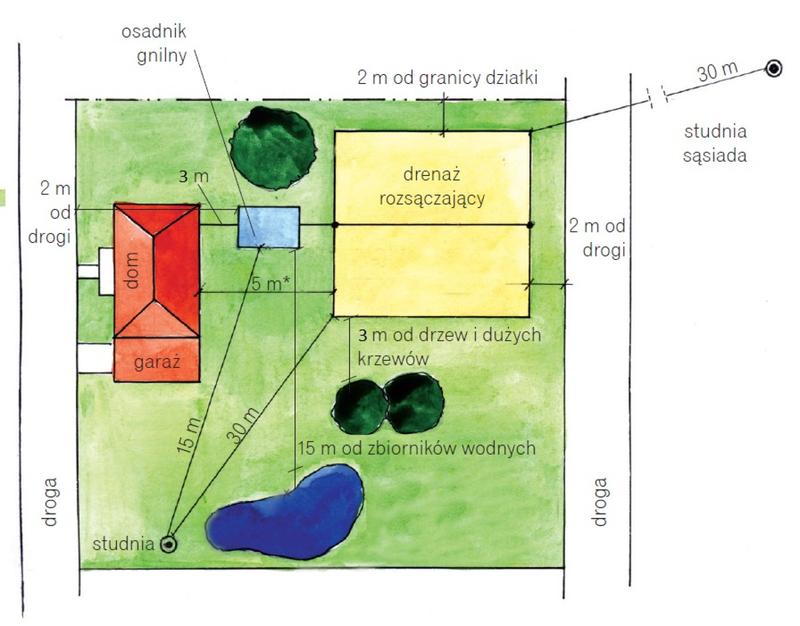 Przepisy dotyczące zbiorników na ścieki