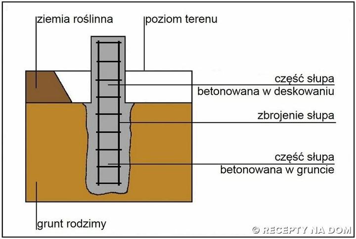 Gotowe słupki fundamentowe