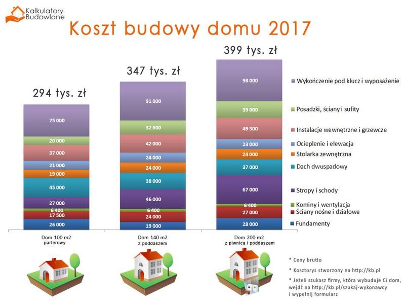 Ile naprawdę kosztuje budowa domu 150 m2? Odkryj zaskakujące wydatki, które musisz poznać!