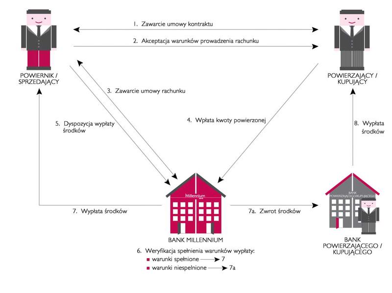 Ochrona kapitału przy zakupie mieszkania