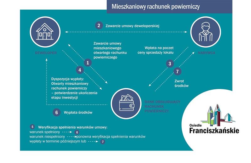 Rachunek powierniczy vs tradycyjne metody zakupu