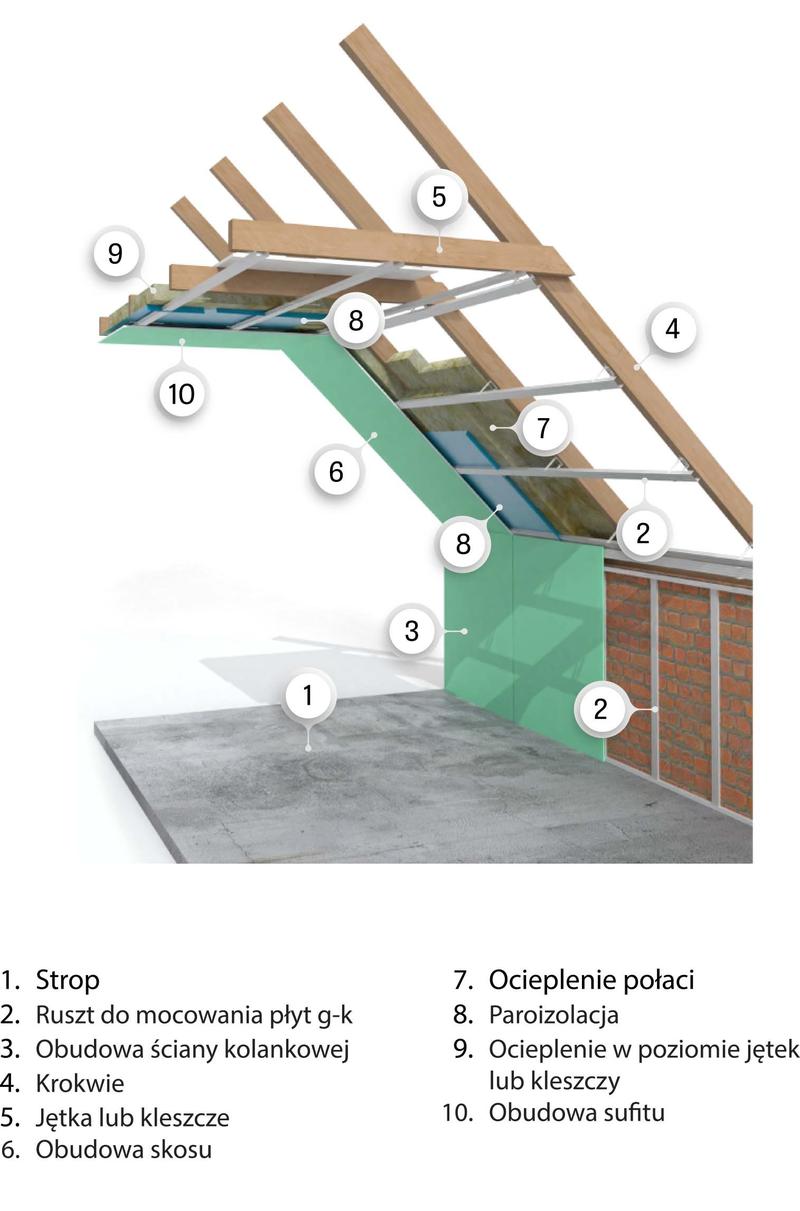 Wartość nieruchomości a poddasze