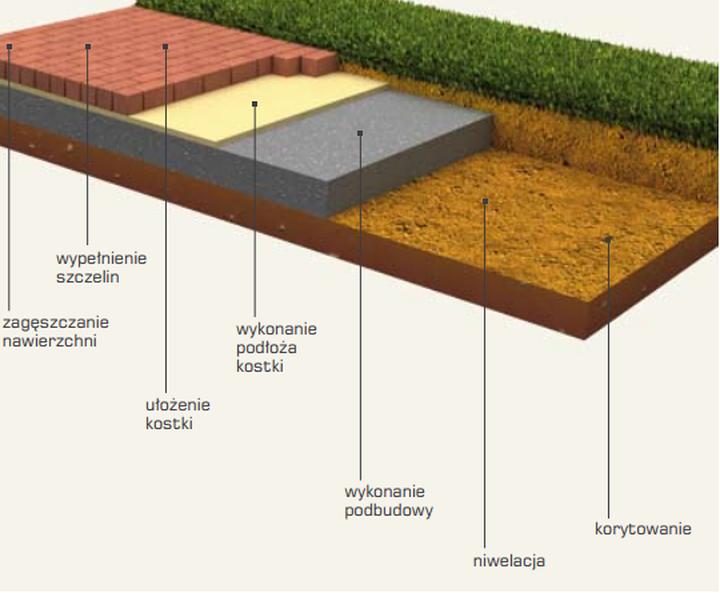 Narzędzia i materiały do układania kostki