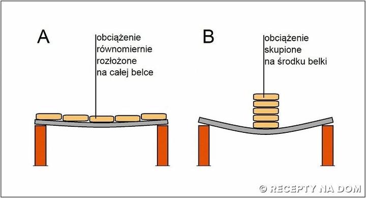 Jak poprawnie obliczyć obciążenie stropu, by uniknąć kosztownych błędów?